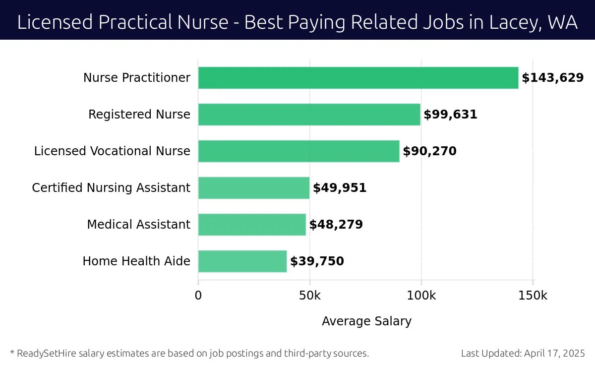Graph displaying best paying related job salaries for Licensed Practical Nurse jobs near Lacey, WA, highlighting Nurse Practitioner with the highest at $143,629 and Home Health Aide with the lowest at $39,750.