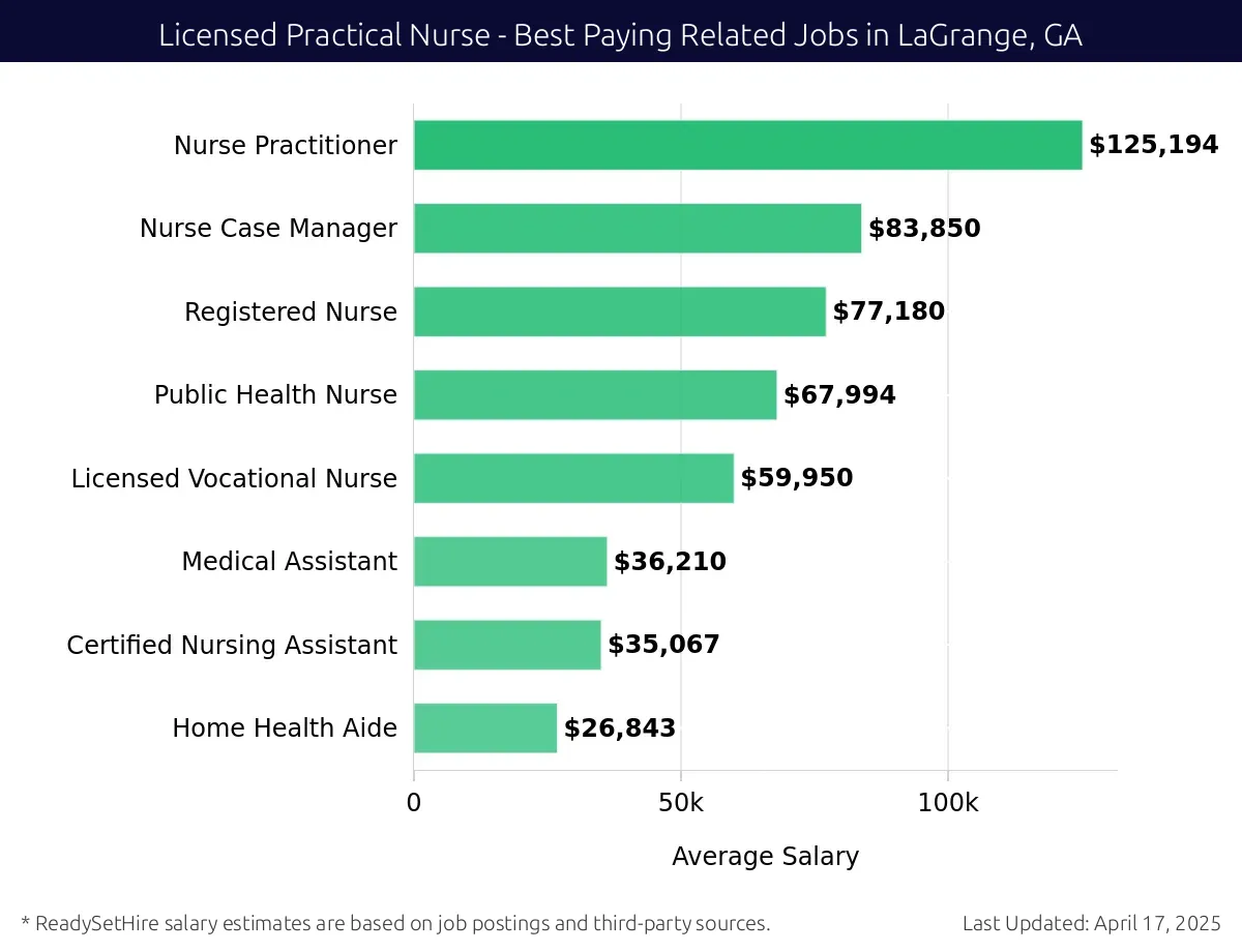 Graph displaying best paying related job salaries for Licensed Practical Nurse jobs near LaGrange, GA, highlighting Nurse Practitioner with the highest at $125,194 and Home Health Aide with the lowest at $26,843.