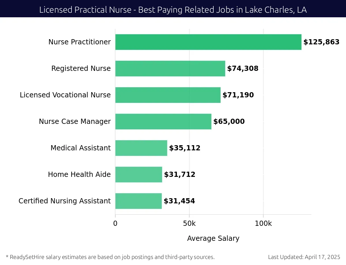 Graph displaying best paying related job salaries for Licensed Practical Nurse jobs near Lake Charles, LA, highlighting Nurse Practitioner with the highest at $125,863 and Certified Nursing Assistant with the lowest at $31,454.