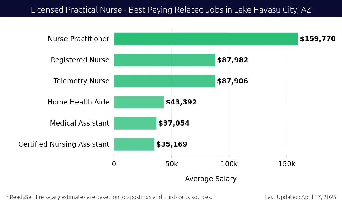 Graph displaying best paying related job salaries for Licensed Practical Nurse jobs near Lake Havasu City, AZ, highlighting Nurse Practitioner with the highest at $159,770 and Certified Nursing Assistant with the lowest at $35,169.