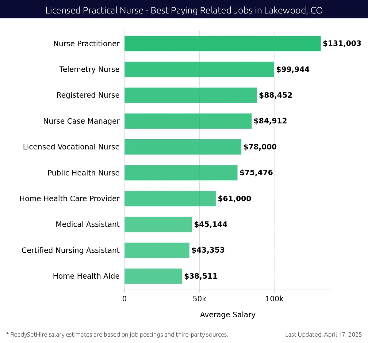 Graph displaying best paying related job salaries for Licensed Practical Nurse jobs near Lakewood, CO, highlighting Nurse Practitioner with the highest at $131,003 and Home Health Aide with the lowest at $38,511.