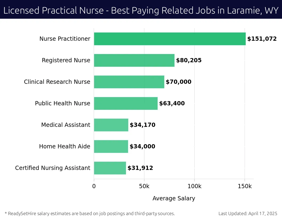 Graph displaying best paying related job salaries for Licensed Practical Nurse jobs near Laramie, WY, highlighting Nurse Practitioner with the highest at $151,072 and Certified Nursing Assistant with the lowest at $31,912.