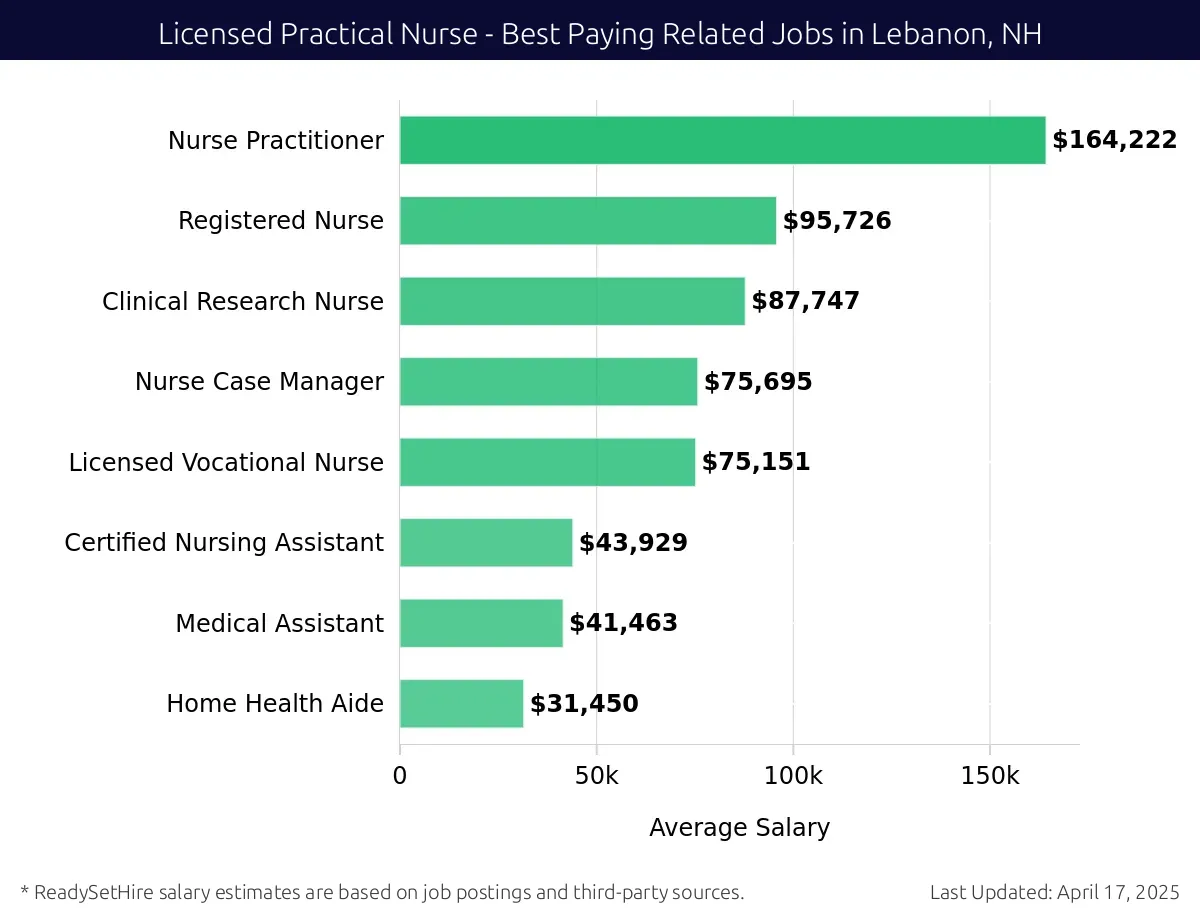 Graph displaying best paying related job salaries for Licensed Practical Nurse jobs near Lebanon, NH, highlighting Nurse Practitioner with the highest at $164,222 and Home Health Aide with the lowest at $31,450.
