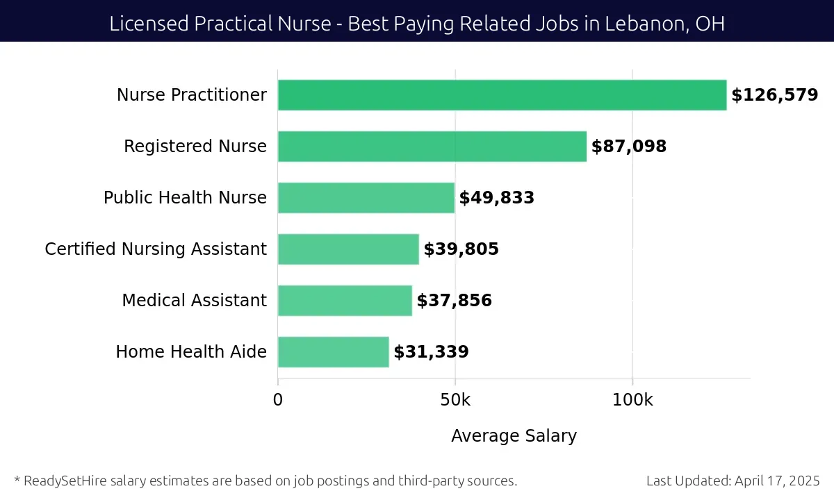 Graph displaying best paying related job salaries for Licensed Practical Nurse jobs near Lebanon, OH, highlighting Nurse Practitioner with the highest at $126,579 and Home Health Aide with the lowest at $31,339.