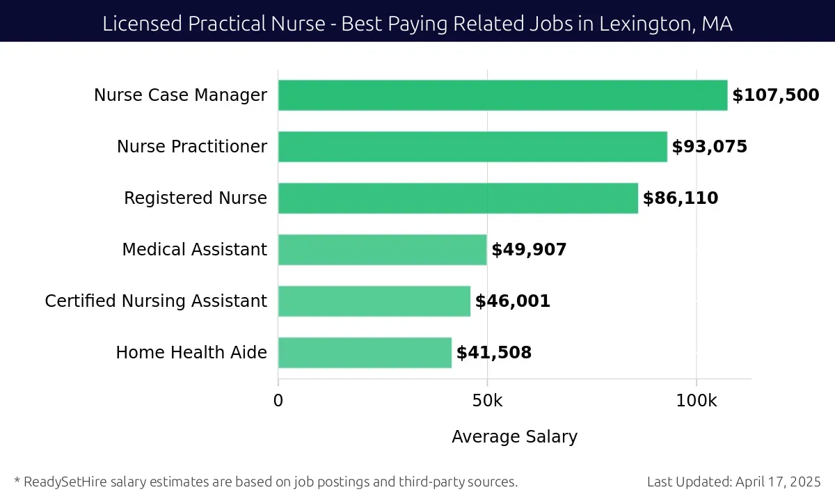 Graph displaying best paying related job salaries for Licensed Practical Nurse jobs near Lexington, MA, highlighting Nurse Case Manager with the highest at $107,500 and Home Health Aide with the lowest at $41,508.