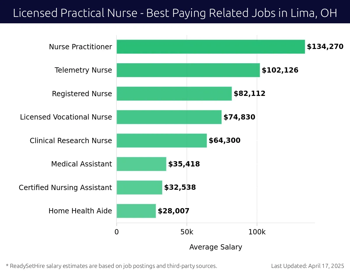 Graph displaying best paying related job salaries for Licensed Practical Nurse jobs near Lima, OH, highlighting Nurse Practitioner with the highest at $134,270 and Home Health Aide with the lowest at $28,007.