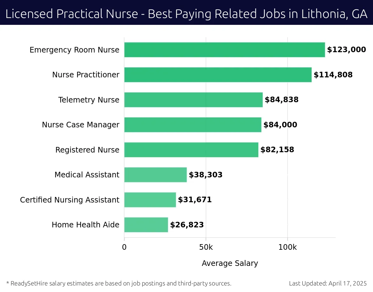 Graph displaying best paying related job salaries for Licensed Practical Nurse jobs near Lithonia, GA, highlighting Emergency Room Nurse with the highest at $123,000 and Home Health Aide with the lowest at $26,823.