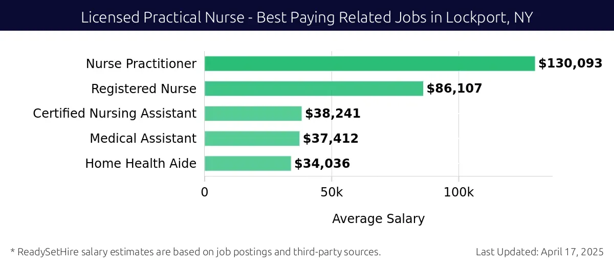 Graph displaying best paying related job salaries for Licensed Practical Nurse jobs near Lockport, NY, highlighting Nurse Practitioner with the highest at $130,093 and Home Health Aide with the lowest at $34,036.