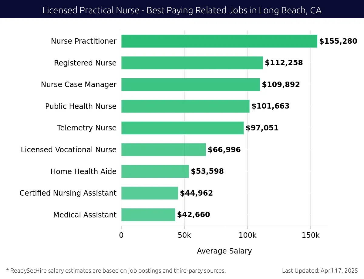 Graph displaying best paying related job salaries for Licensed Practical Nurse jobs near Long Beach, CA, highlighting Nurse Practitioner with the highest at $155,280 and Medical Assistant with the lowest at $42,660.