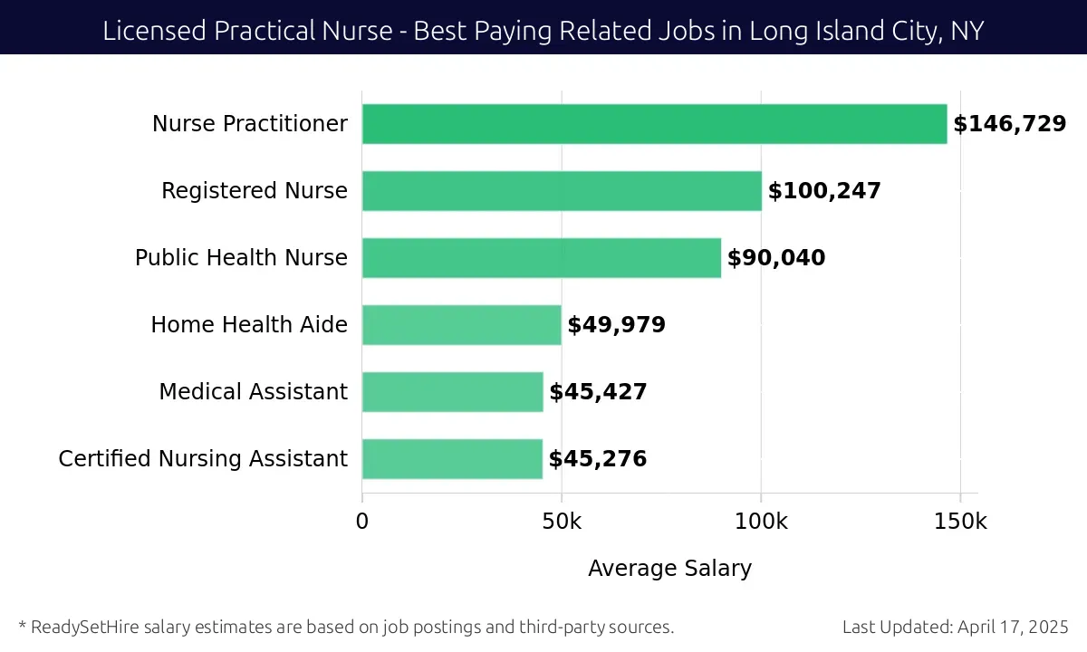 Graph displaying best paying related job salaries for Licensed Practical Nurse jobs near Long Island City, NY, highlighting Nurse Practitioner with the highest at $146,729 and Certified Nursing Assistant with the lowest at $45,276.
