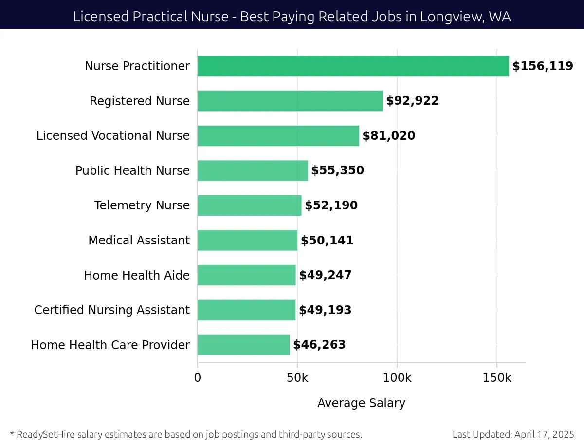 Graph displaying best paying related job salaries for Licensed Practical Nurse jobs near Longview, WA, highlighting Nurse Practitioner with the highest at $156,119 and Home Health Care Provider with the lowest at $46,263.