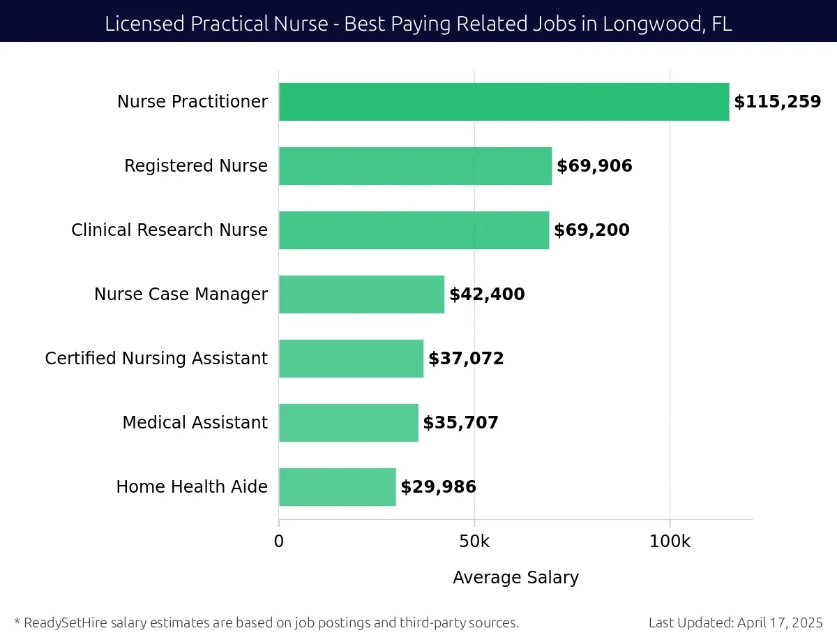 Graph displaying best paying related job salaries for Licensed Practical Nurse jobs near Longwood, FL, highlighting Nurse Practitioner with the highest at $115,259 and Home Health Aide with the lowest at $29,986.