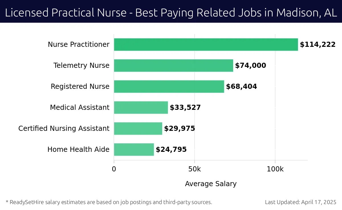 Graph displaying best paying related job salaries for Licensed Practical Nurse jobs near Madison, AL, highlighting Nurse Practitioner with the highest at $114,222 and Home Health Aide with the lowest at $24,795.