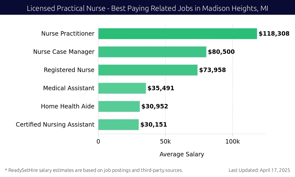 Graph displaying best paying related job salaries for Licensed Practical Nurse jobs near Madison Heights, MI, highlighting Nurse Practitioner with the highest at $118,308 and Certified Nursing Assistant with the lowest at $30,151.