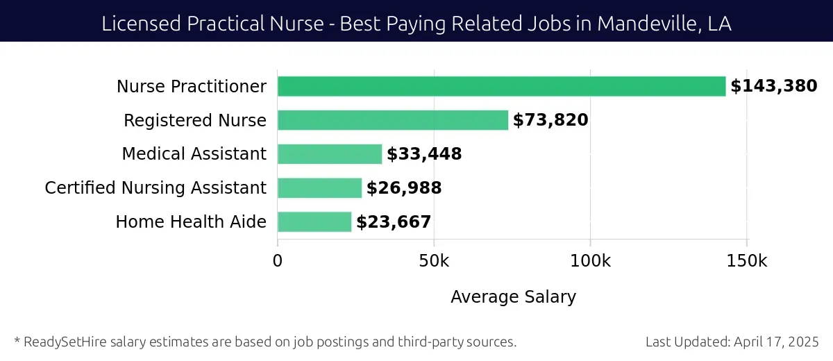 Graph displaying best paying related job salaries for Licensed Practical Nurse jobs near Mandeville, LA, highlighting Nurse Practitioner with the highest at $143,380 and Home Health Aide with the lowest at $23,667.
