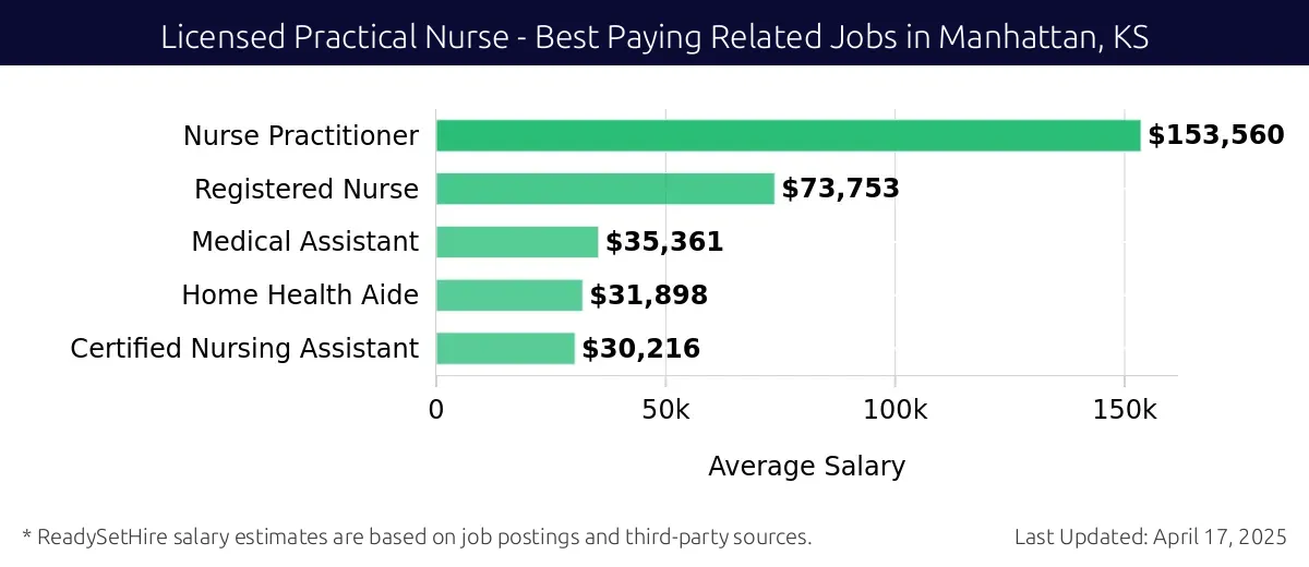 Graph displaying best paying related job salaries for Licensed Practical Nurse jobs near Manhattan, KS, highlighting Nurse Practitioner with the highest at $153,560 and Certified Nursing Assistant with the lowest at $30,216.