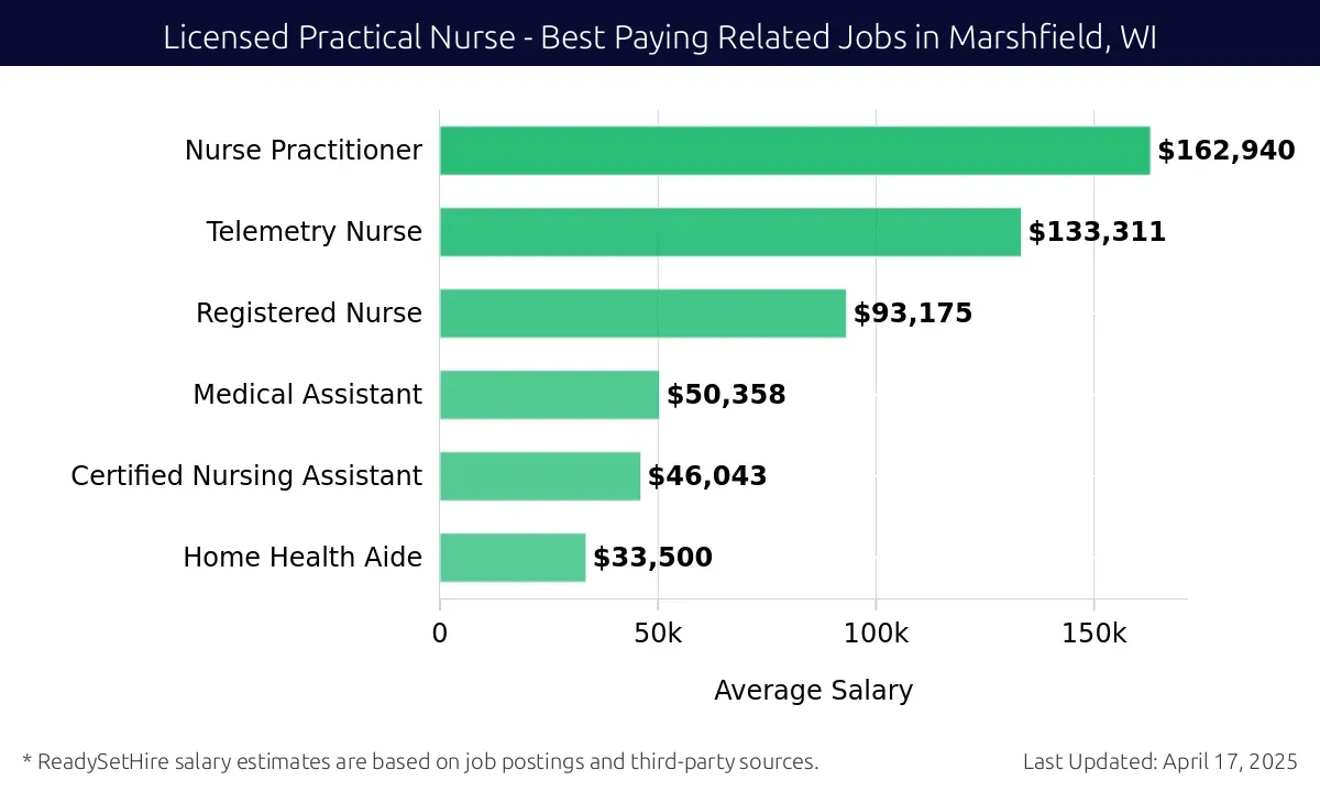 Graph displaying best paying related job salaries for Licensed Practical Nurse jobs near Marshfield, WI, highlighting Nurse Practitioner with the highest at $162,940 and Home Health Aide with the lowest at $33,500.