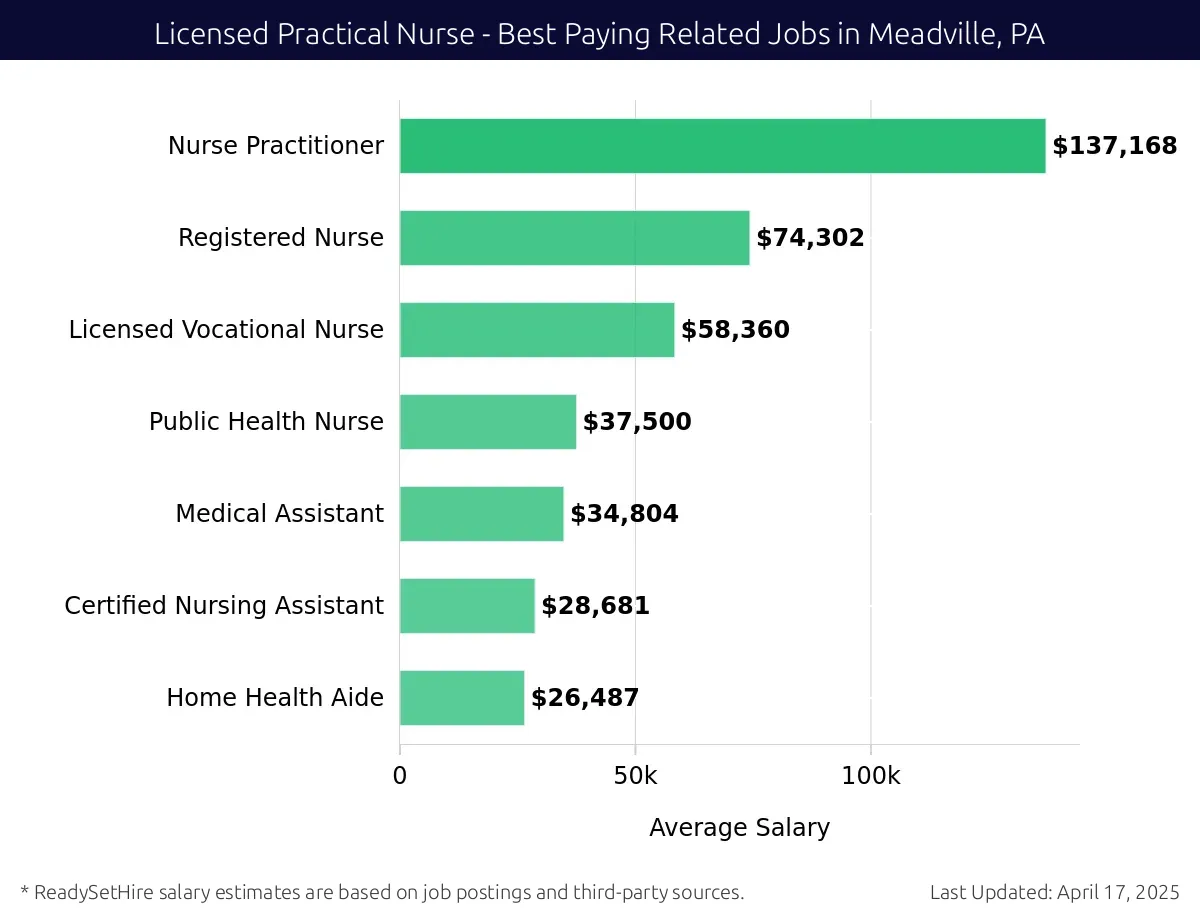 Graph displaying best paying related job salaries for Licensed Practical Nurse jobs near Meadville, PA, highlighting Nurse Practitioner with the highest at $137,168 and Home Health Aide with the lowest at $26,487.