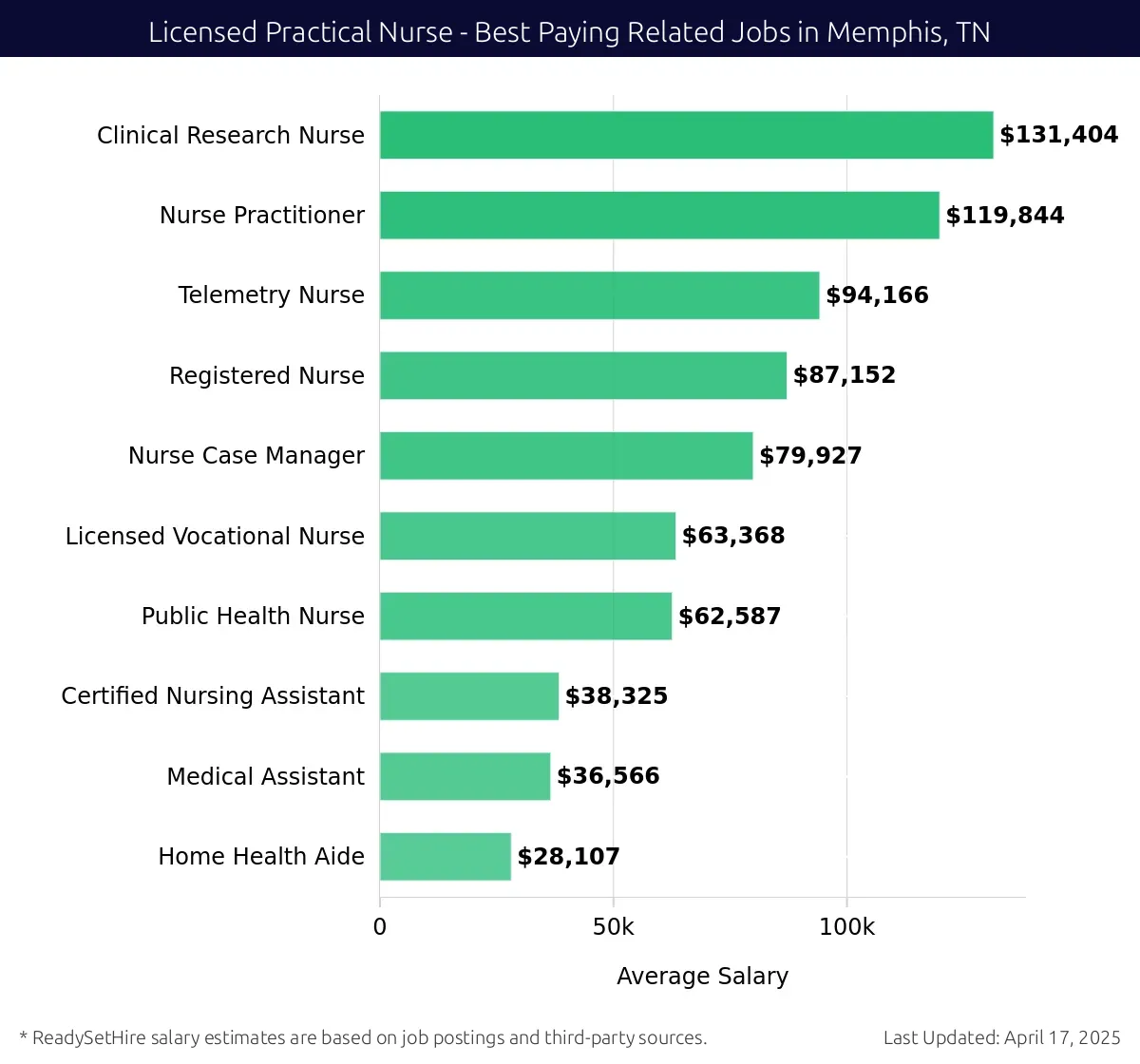 Graph displaying best paying related job salaries for Licensed Practical Nurse jobs near Memphis, TN, highlighting Clinical Research Nurse with the highest at $131,404 and Home Health Aide with the lowest at $28,107.