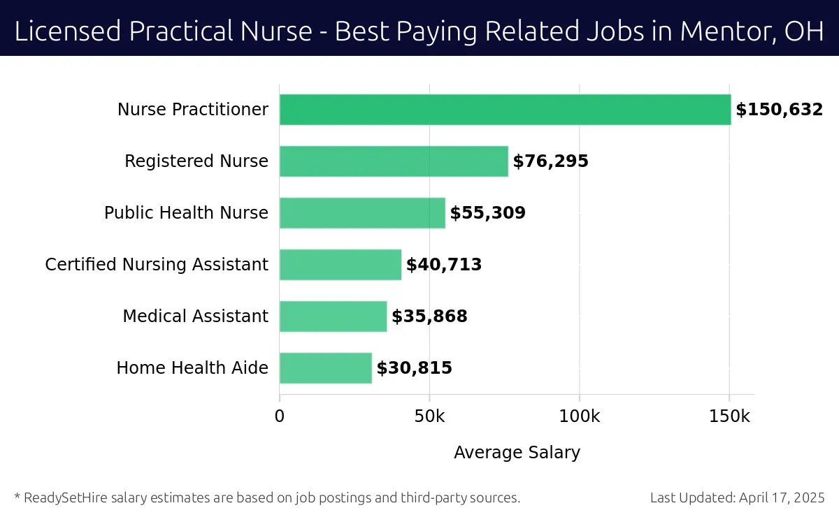 Graph displaying best paying related job salaries for Licensed Practical Nurse jobs near Mentor, OH, highlighting Nurse Practitioner with the highest at $150,632 and Home Health Aide with the lowest at $30,815.