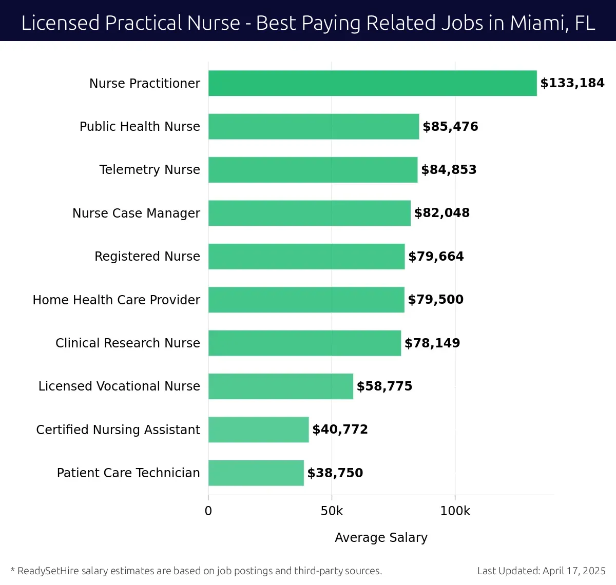 Graph displaying best paying related job salaries for Licensed Practical Nurse jobs near Miami, FL, highlighting Nurse Practitioner with the highest at $133,184 and Patient Care Technician with the lowest at $38,750.