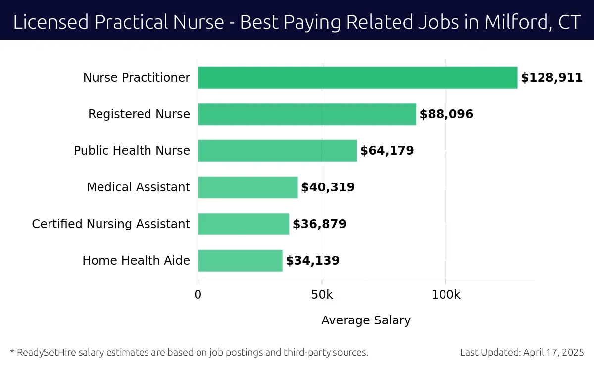 Graph displaying best paying related job salaries for Licensed Practical Nurse jobs near Milford, CT, highlighting Nurse Practitioner with the highest at $128,911 and Home Health Aide with the lowest at $34,139.