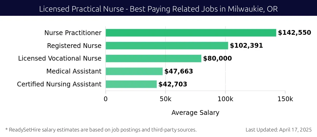 Graph displaying best paying related job salaries for Licensed Practical Nurse jobs near Milwaukie, OR, highlighting Nurse Practitioner with the highest at $142,550 and Certified Nursing Assistant with the lowest at $42,703.