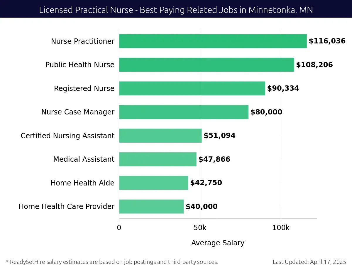 Graph displaying best paying related job salaries for Licensed Practical Nurse jobs near Minnetonka, MN, highlighting Nurse Practitioner with the highest at $116,036 and Home Health Care Provider with the lowest at $40,000.