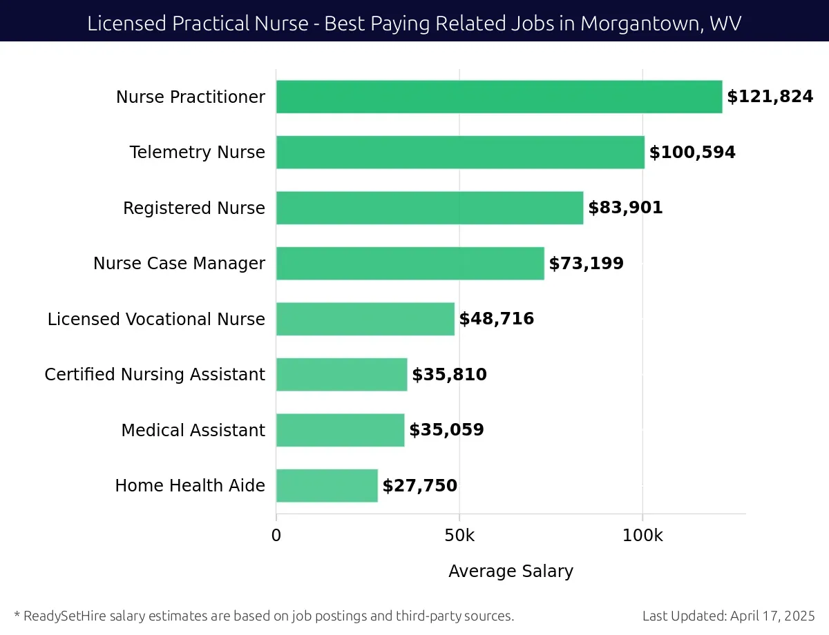 Graph displaying best paying related job salaries for Licensed Practical Nurse jobs near Morgantown, WV, highlighting Nurse Practitioner with the highest at $121,824 and Home Health Aide with the lowest at $27,750.