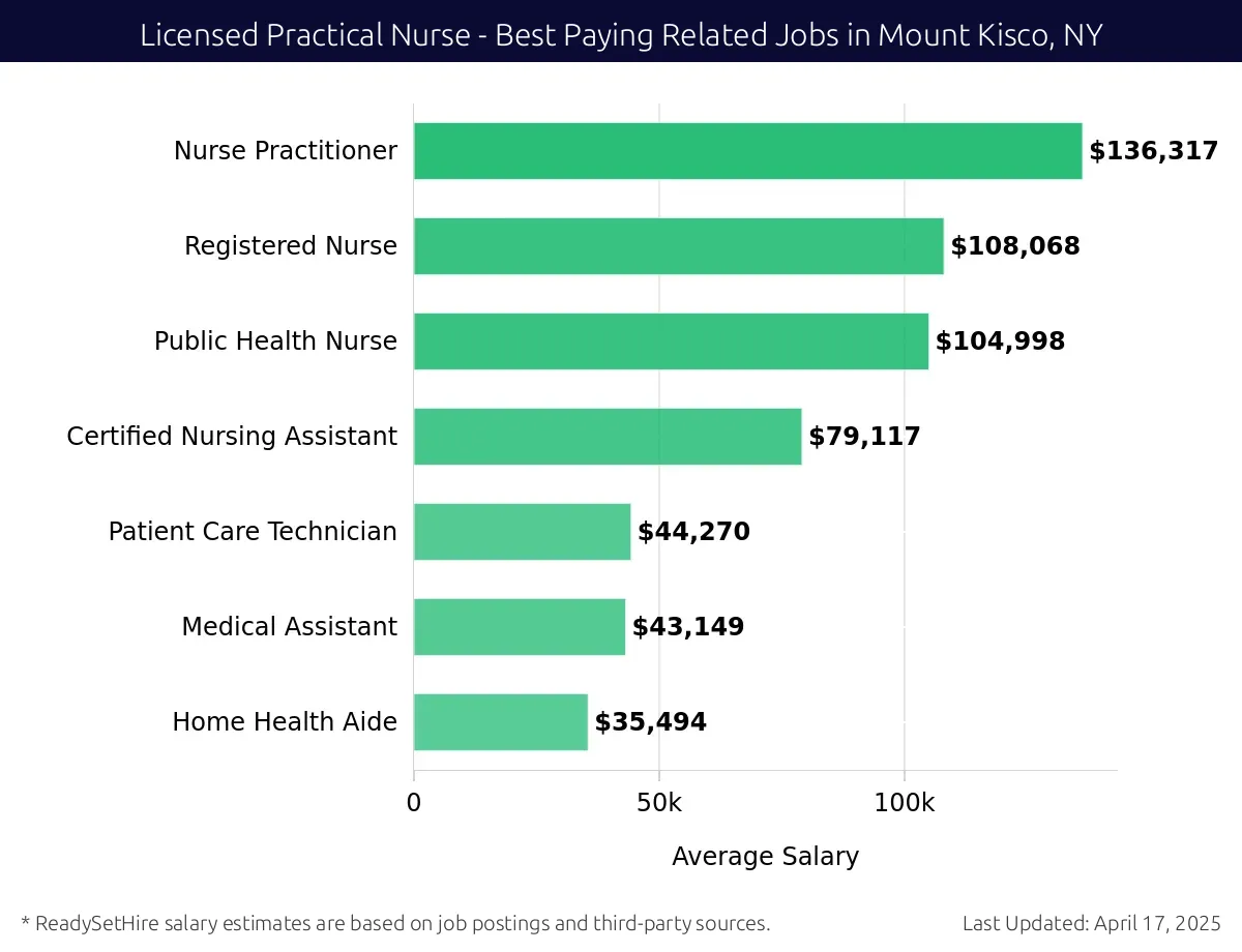 Graph displaying best paying related job salaries for Licensed Practical Nurse jobs near Mount Kisco, NY, highlighting Nurse Practitioner with the highest at $136,317 and Home Health Aide with the lowest at $35,494.