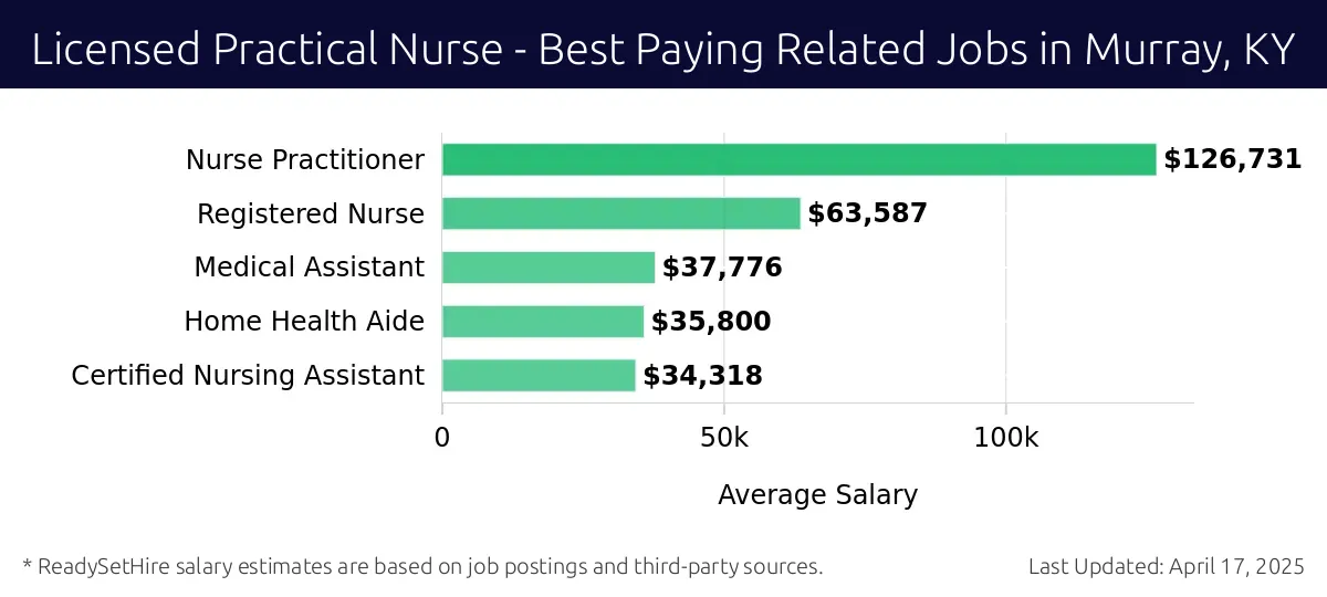 Graph displaying best paying related job salaries for Licensed Practical Nurse jobs near Murray, KY, highlighting Nurse Practitioner with the highest at $126,731 and Certified Nursing Assistant with the lowest at $34,318.