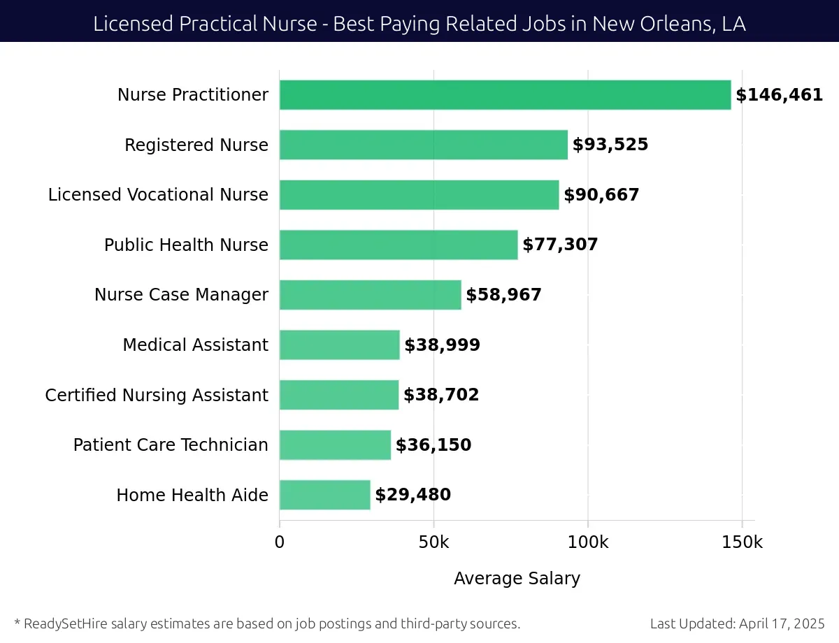 Graph displaying best paying related job salaries for Licensed Practical Nurse jobs near New Orleans, LA, highlighting Nurse Practitioner with the highest at $146,461 and Home Health Aide with the lowest at $29,480.