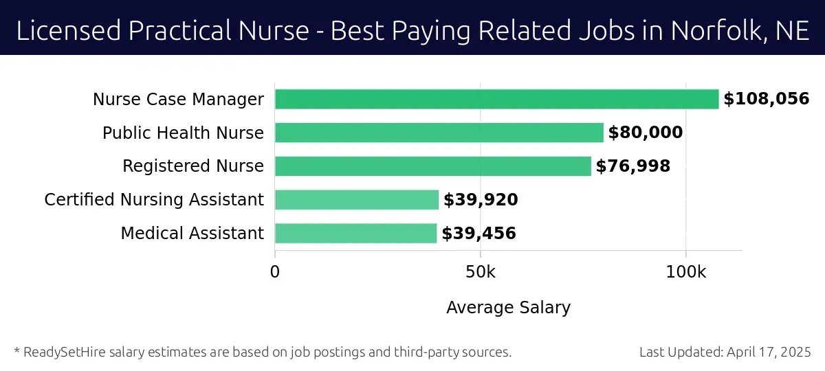 Graph displaying best paying related job salaries for Licensed Practical Nurse jobs near Norfolk, NE, highlighting Nurse Practitioner with the highest at $108,056 and Medical Assistant with the lowest at $39,456.