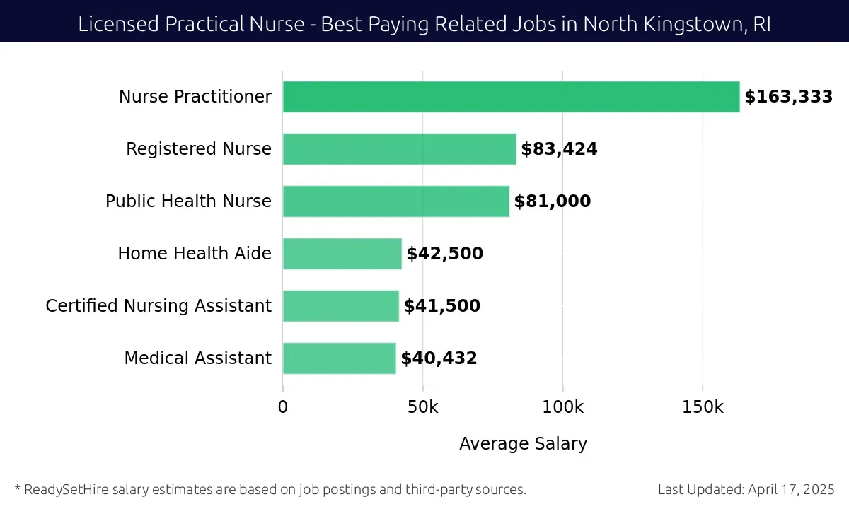 Graph displaying best paying related job salaries for Licensed Practical Nurse jobs near North Kingstown, RI, highlighting Nurse Practitioner with the highest at $163,333 and Medical Assistant with the lowest at $40,432.