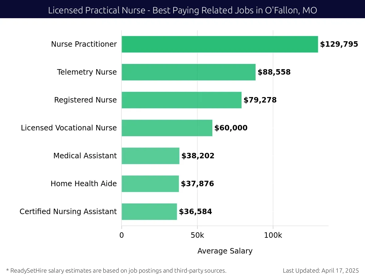 Graph displaying best paying related job salaries for Licensed Practical Nurse jobs near O'Fallon, MO, highlighting Nurse Practitioner with the highest at $129,795 and Certified Nursing Assistant with the lowest at $36,584.