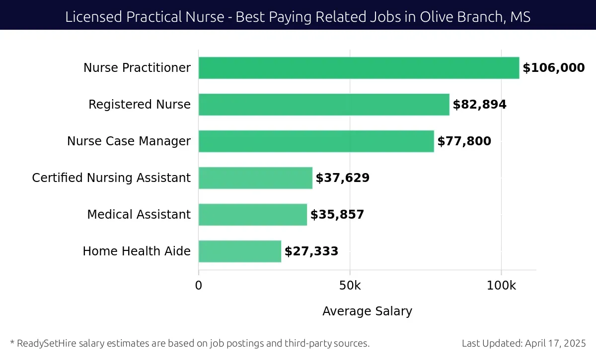 Graph displaying best paying related job salaries for Licensed Practical Nurse jobs near Olive Branch, MS, highlighting Nurse Practitioner with the highest at $106,000 and Home Health Aide with the lowest at $27,333.