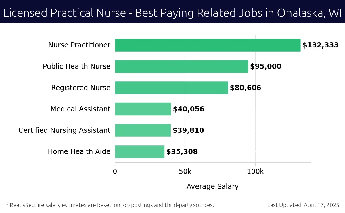 Graph displaying best paying related job salaries for Licensed Practical Nurse jobs near Onalaska, WI, highlighting Nurse Practitioner with the highest at $132,333 and Home Health Aide with the lowest at $35,308.