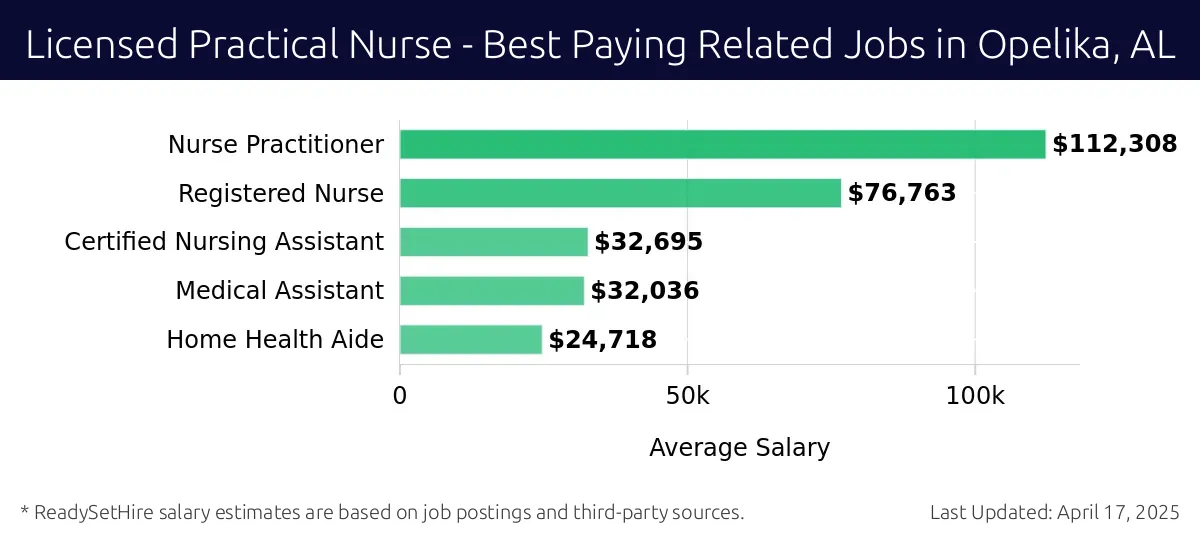 Graph displaying best paying related job salaries for Licensed Practical Nurse jobs near Opelika, AL, highlighting Nurse Practitioner with the highest at $112,308 and Home Health Aide with the lowest at $24,718.
