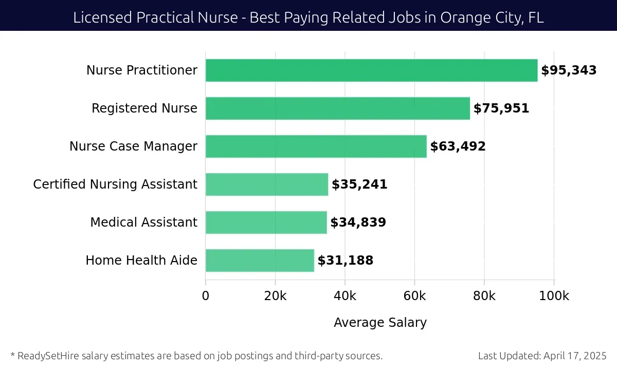 Graph displaying best paying related job salaries for Licensed Practical Nurse jobs near Orange City, FL, highlighting Nurse Practitioner with the highest at $95,343 and Home Health Aide with the lowest at $31,188.