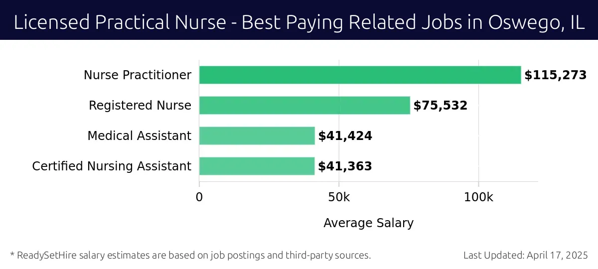 Graph displaying best paying related job salaries for Licensed Practical Nurse jobs near Oswego, IL, highlighting Nurse Practitioner with the highest at $115,273 and Certified Nursing Assistant with the lowest at $41,363.