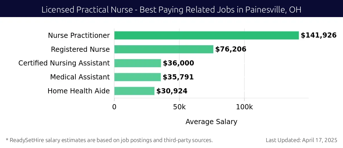 Graph displaying best paying related job salaries for Licensed Practical Nurse jobs near Painesville, OH, highlighting Nurse Practitioner with the highest at $141,926 and Home Health Aide with the lowest at $30,924.