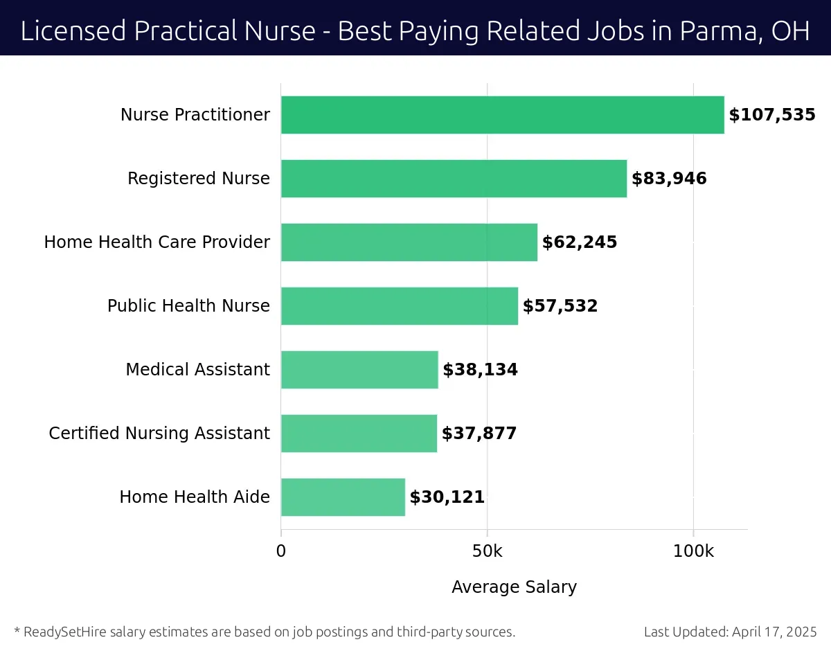 Graph displaying best paying related job salaries for Licensed Practical Nurse jobs near Parma, OH, highlighting Nurse Practitioner with the highest at $107,535 and Home Health Aide with the lowest at $30,121.
