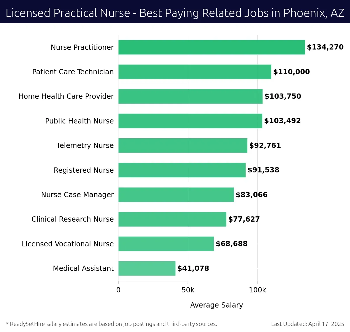 Graph displaying best paying related job salaries for Licensed Practical Nurse jobs near Phoenix, AZ, highlighting Nurse Practitioner with the highest at $134,270 and Medical Assistant with the lowest at $41,078.