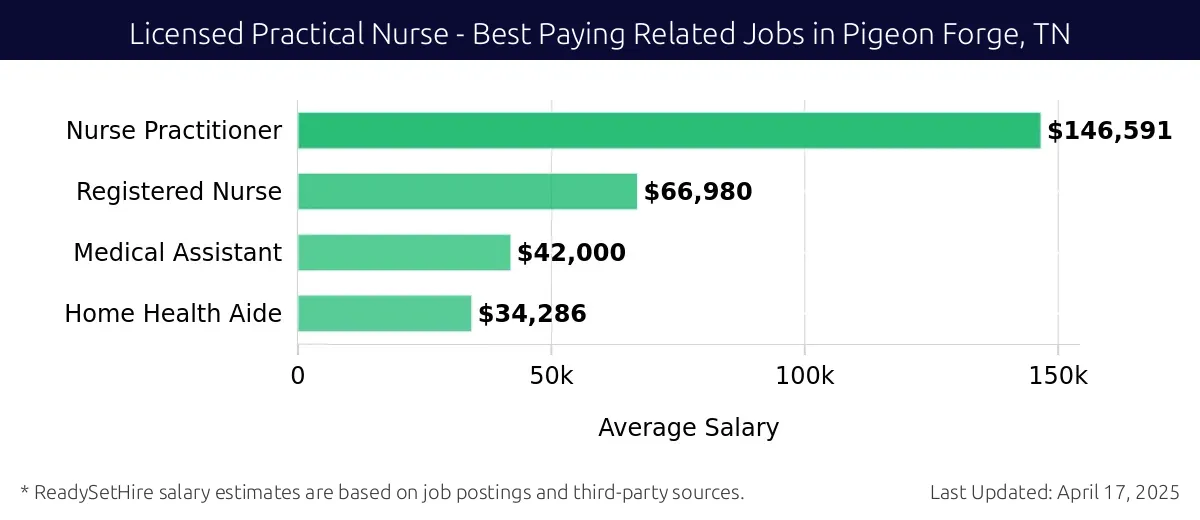 Graph displaying best paying related job salaries for Licensed Practical Nurse jobs near Pigeon Forge, TN, highlighting Nurse Practitioner with the highest at $146,591 and Home Health Aide with the lowest at $34,286.