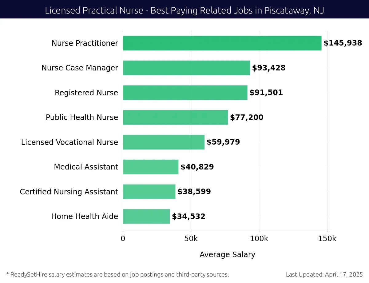 Graph displaying best paying related job salaries for Licensed Practical Nurse jobs near Piscataway, NJ, highlighting Nurse Practitioner with the highest at $145,938 and Home Health Aide with the lowest at $34,532.
