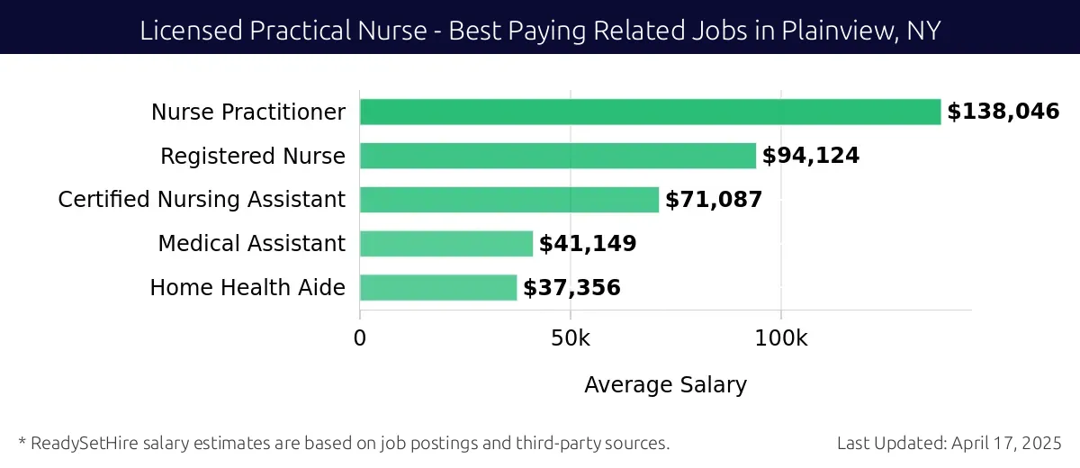 Graph displaying best paying related job salaries for Licensed Practical Nurse jobs near Plainview, NY, highlighting Nurse Practitioner with the highest at $138,046 and Home Health Aide with the lowest at $37,356.