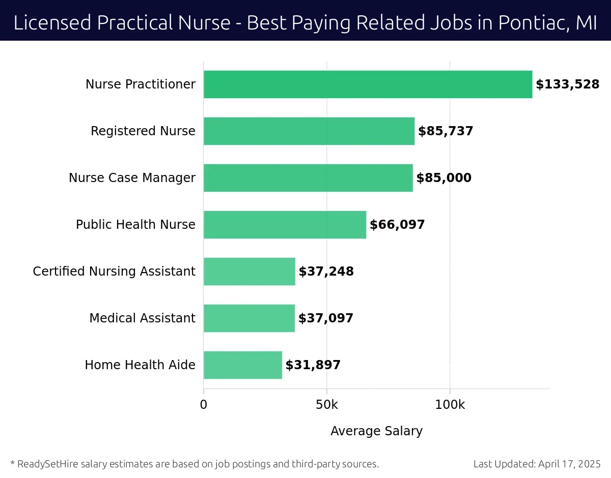 Graph displaying best paying related job salaries for Licensed Practical Nurse jobs near Pontiac, MI, highlighting Nurse Practitioner with the highest at $133,528 and Home Health Aide with the lowest at $31,897.