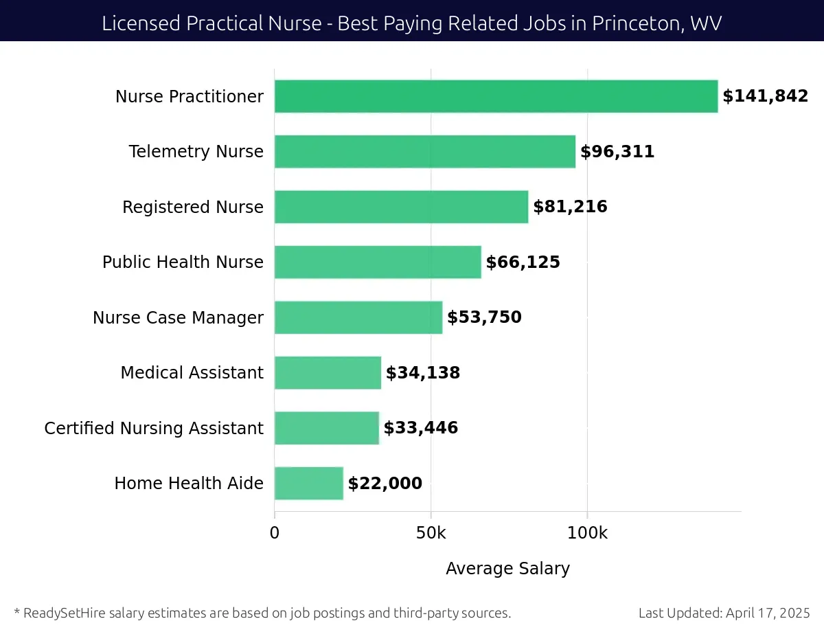 Graph displaying best paying related job salaries for Licensed Practical Nurse jobs near Princeton, WV, highlighting Nurse Practitioner with the highest at $141,842 and Home Health Aide with the lowest at $22,000.