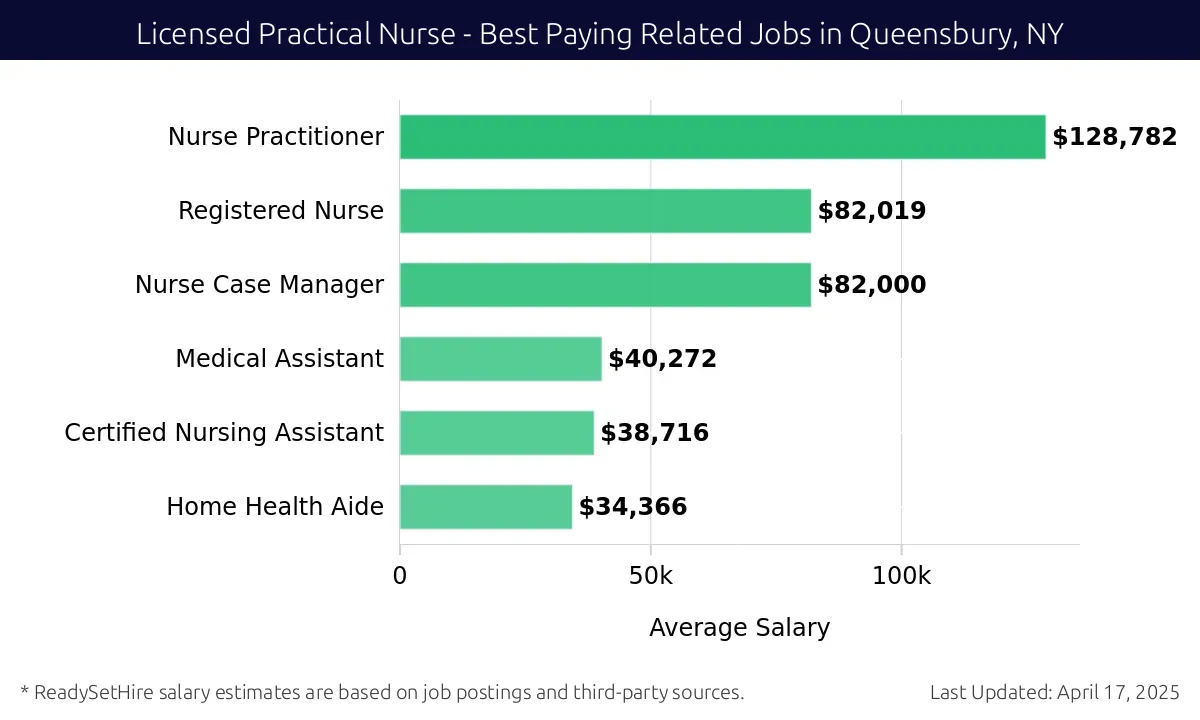 Graph displaying best paying related job salaries for Licensed Practical Nurse jobs near Queensbury, NY, highlighting Nurse Practitioner with the highest at $128,782 and Home Health Aide with the lowest at $34,366.