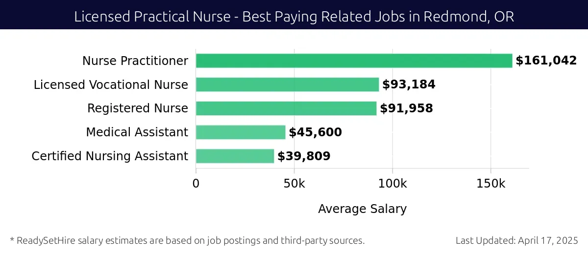 Graph displaying best paying related job salaries for Licensed Practical Nurse jobs near Redmond, OR, highlighting Nurse Practitioner with the highest at $161,042 and Certified Nursing Assistant with the lowest at $39,809.